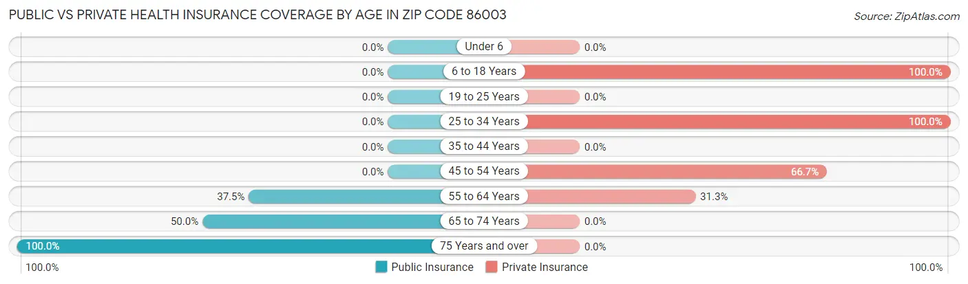 Public vs Private Health Insurance Coverage by Age in Zip Code 86003
