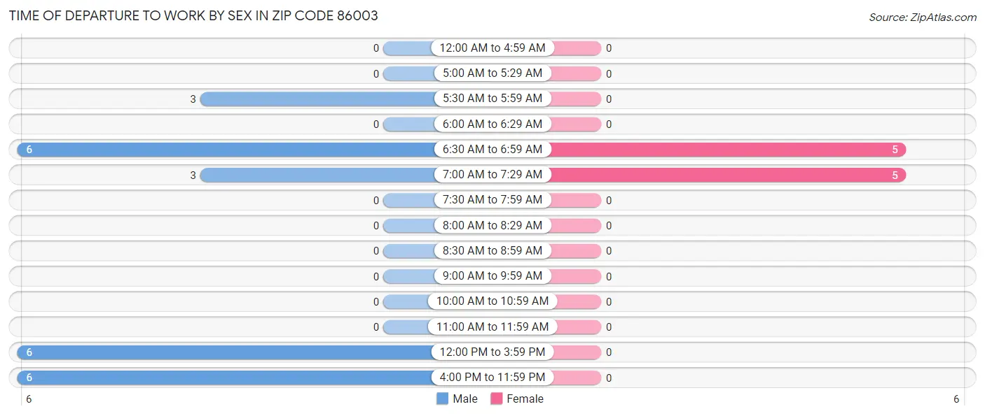 Time of Departure to Work by Sex in Zip Code 86003