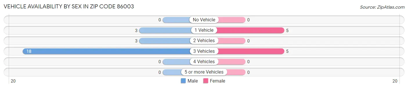 Vehicle Availability by Sex in Zip Code 86003