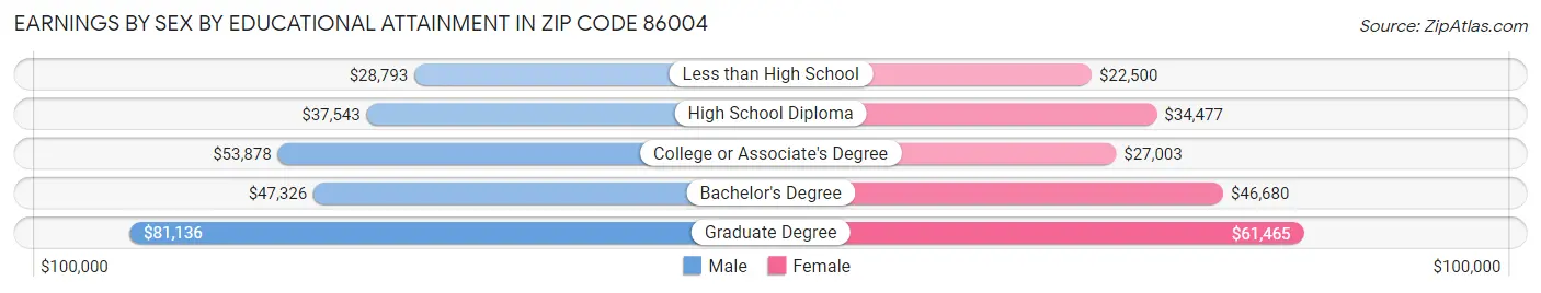 Earnings by Sex by Educational Attainment in Zip Code 86004