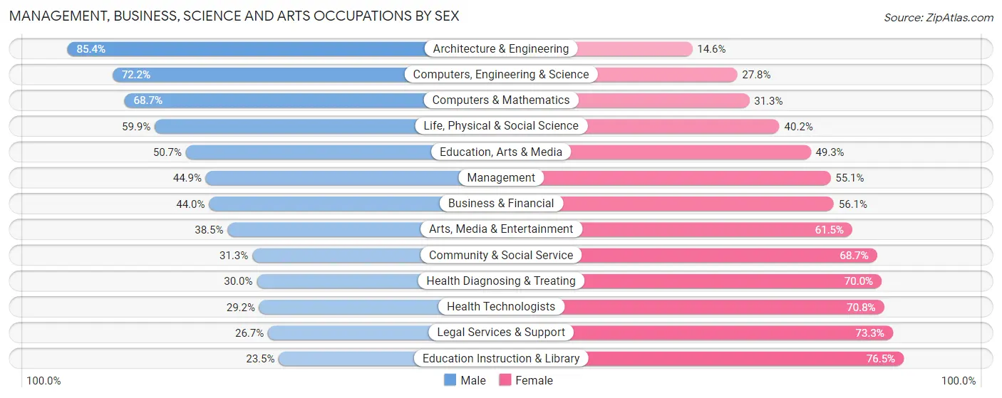 Management, Business, Science and Arts Occupations by Sex in Zip Code 86004