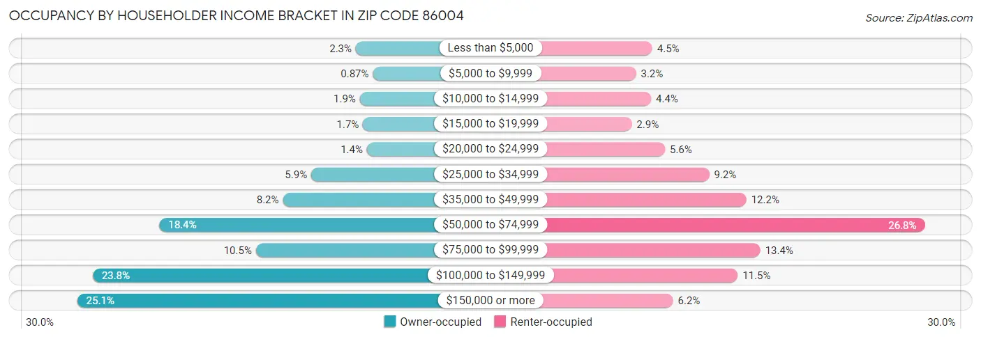 Occupancy by Householder Income Bracket in Zip Code 86004