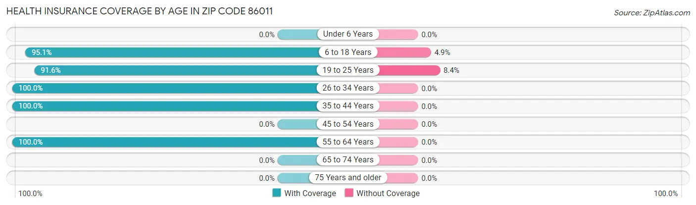 Health Insurance Coverage by Age in Zip Code 86011
