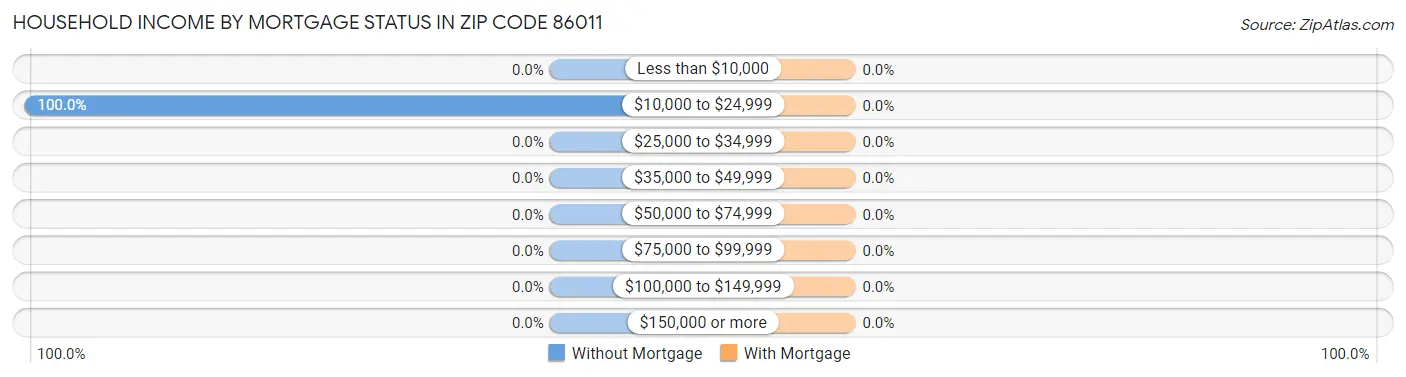 Household Income by Mortgage Status in Zip Code 86011