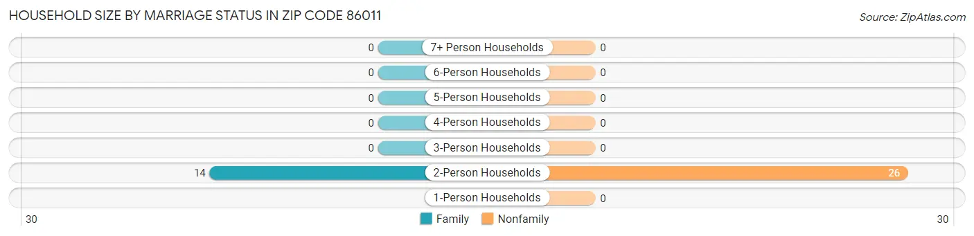 Household Size by Marriage Status in Zip Code 86011