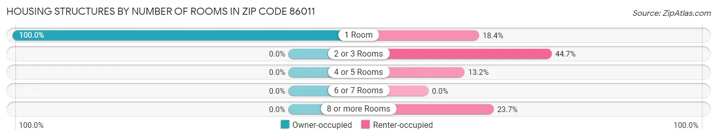 Housing Structures by Number of Rooms in Zip Code 86011