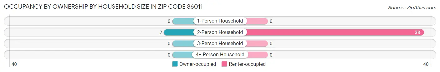 Occupancy by Ownership by Household Size in Zip Code 86011
