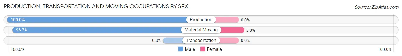 Production, Transportation and Moving Occupations by Sex in Zip Code 86011