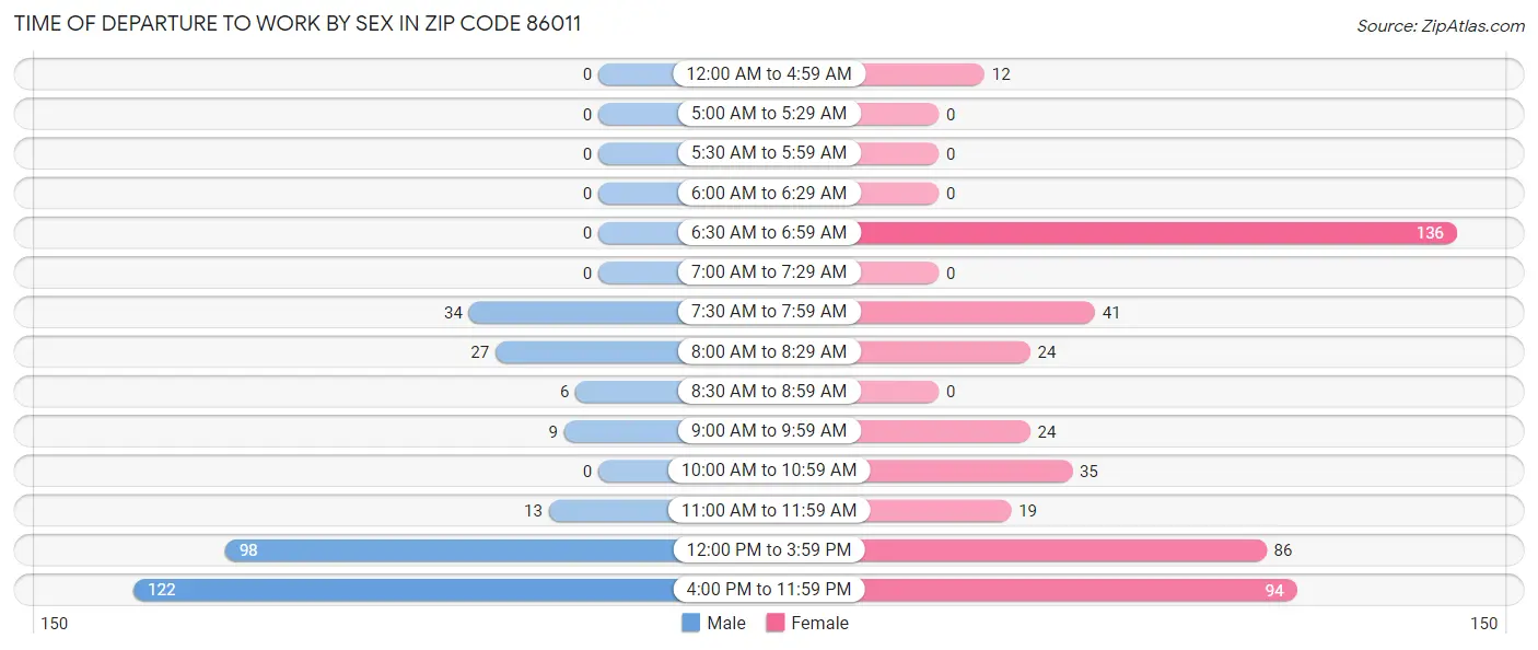 Time of Departure to Work by Sex in Zip Code 86011
