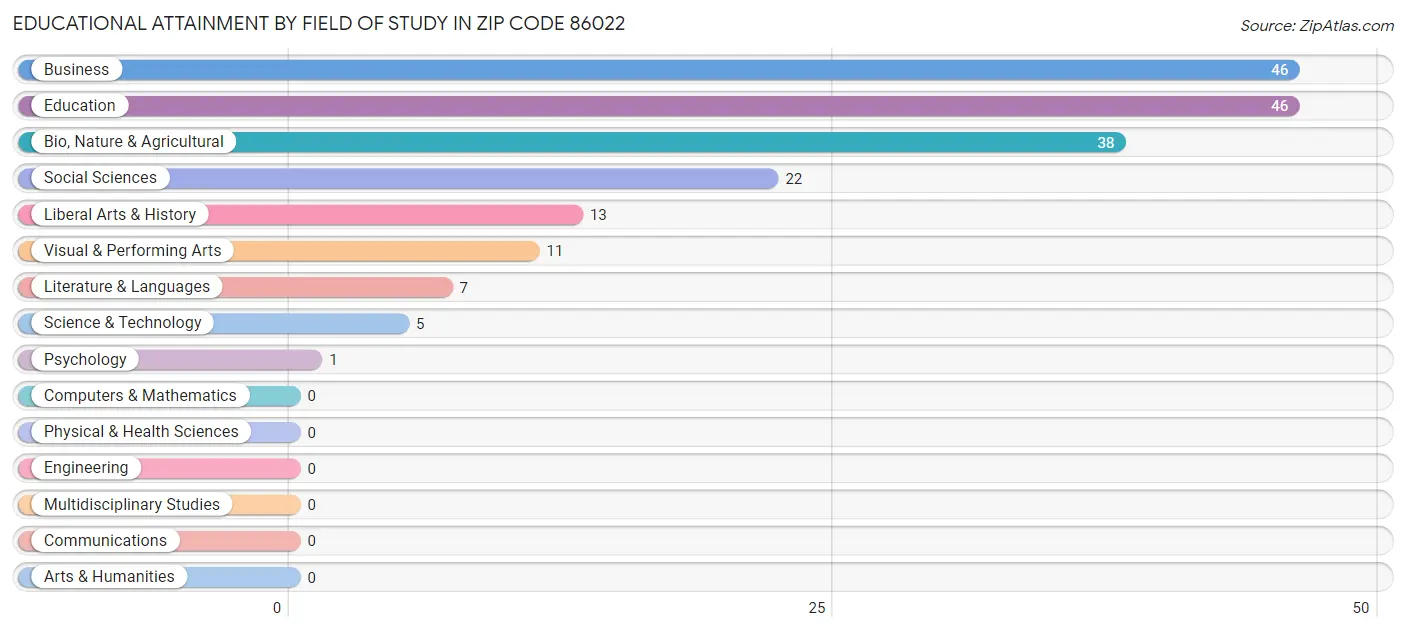 Educational Attainment by Field of Study in Zip Code 86022