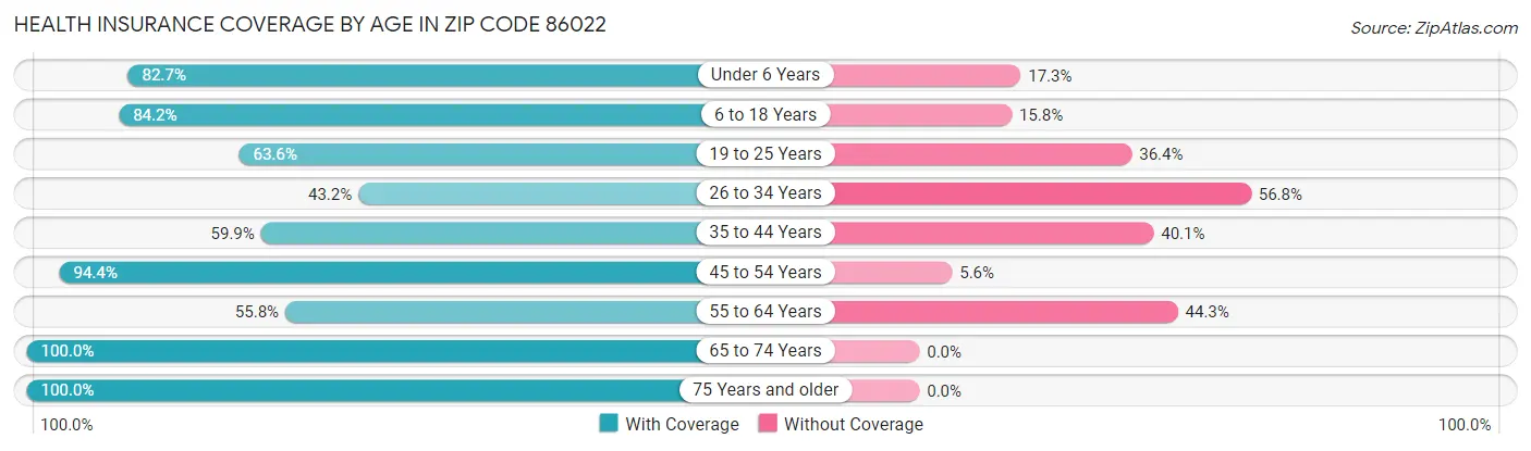 Health Insurance Coverage by Age in Zip Code 86022