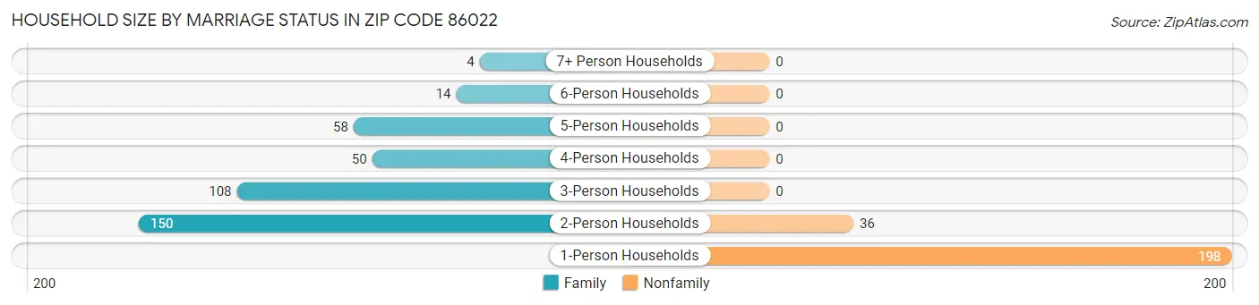 Household Size by Marriage Status in Zip Code 86022