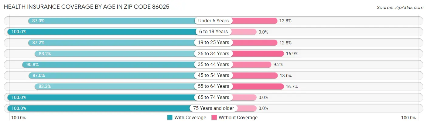 Health Insurance Coverage by Age in Zip Code 86025