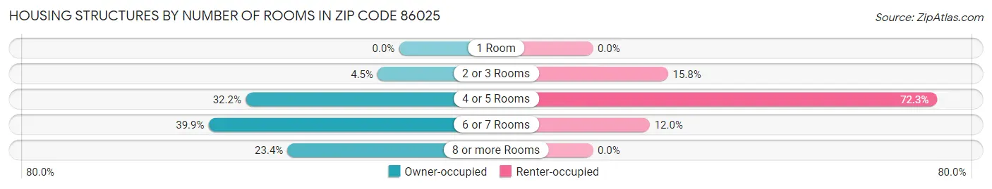 Housing Structures by Number of Rooms in Zip Code 86025