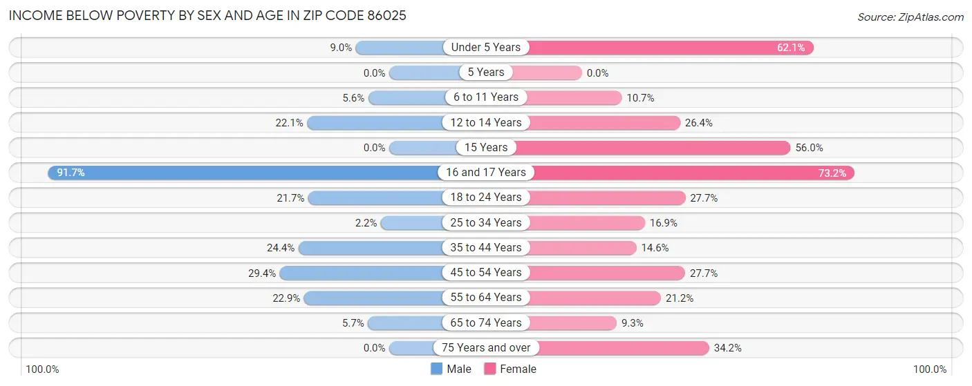 Income Below Poverty by Sex and Age in Zip Code 86025