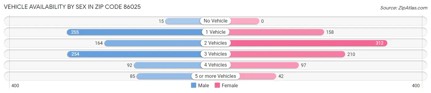 Vehicle Availability by Sex in Zip Code 86025