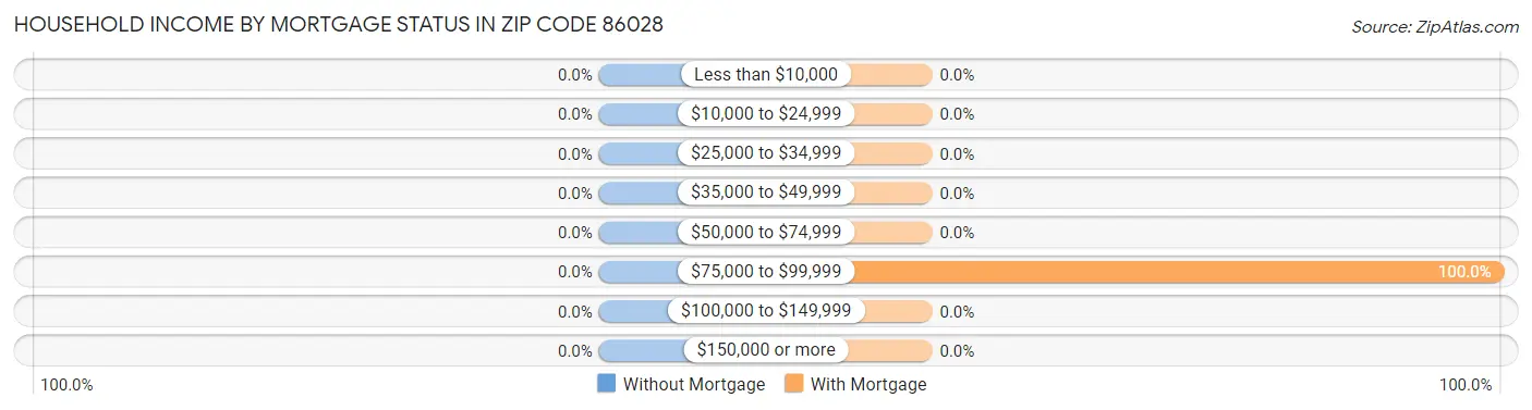 Household Income by Mortgage Status in Zip Code 86028