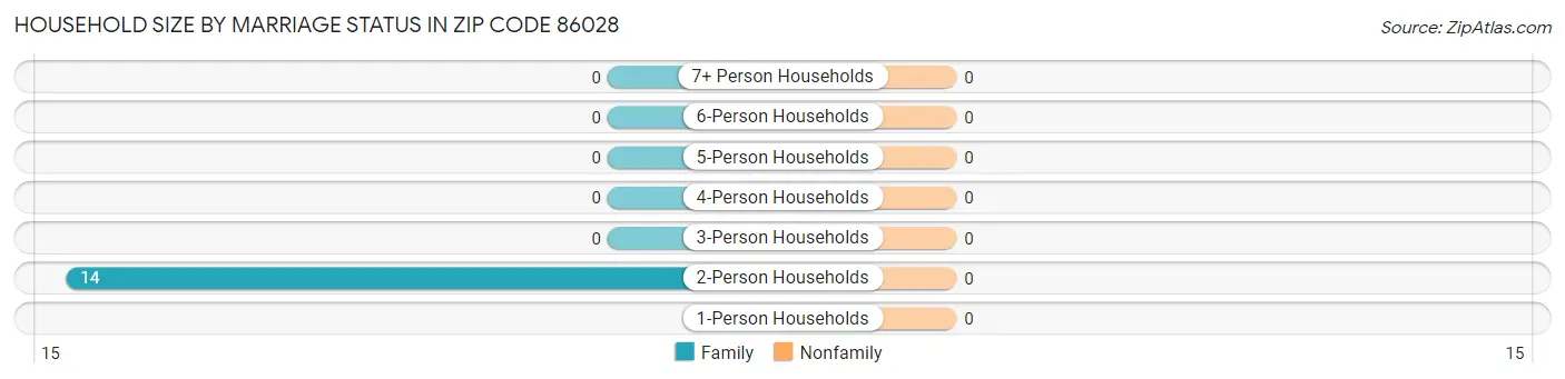 Household Size by Marriage Status in Zip Code 86028
