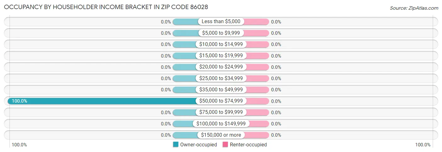 Occupancy by Householder Income Bracket in Zip Code 86028