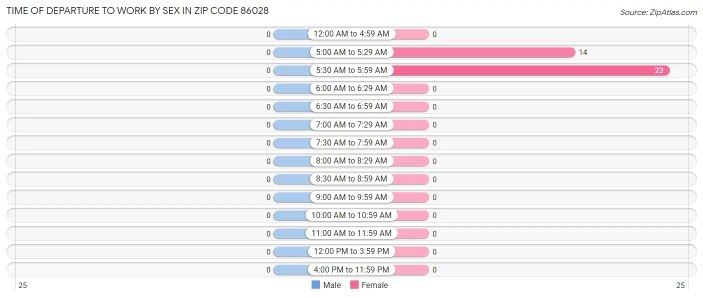 Time of Departure to Work by Sex in Zip Code 86028