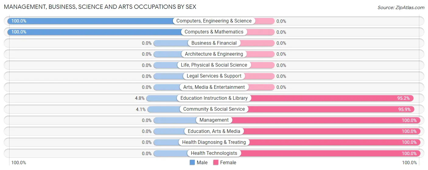 Management, Business, Science and Arts Occupations by Sex in Zip Code 86032