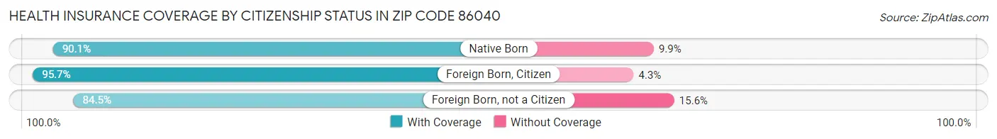 Health Insurance Coverage by Citizenship Status in Zip Code 86040