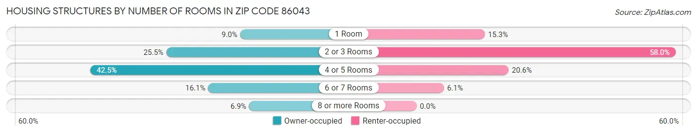Housing Structures by Number of Rooms in Zip Code 86043