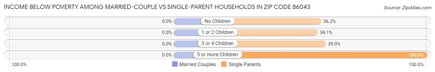 Income Below Poverty Among Married-Couple vs Single-Parent Households in Zip Code 86043