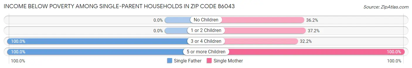 Income Below Poverty Among Single-Parent Households in Zip Code 86043
