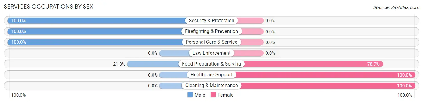 Services Occupations by Sex in Zip Code 86043