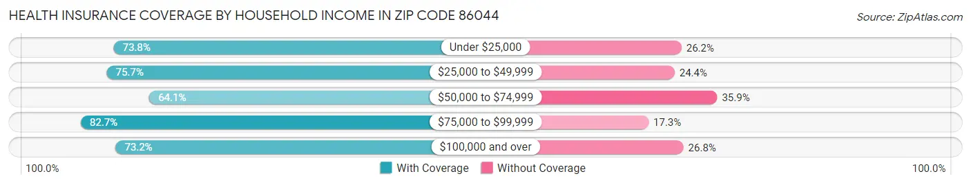 Health Insurance Coverage by Household Income in Zip Code 86044