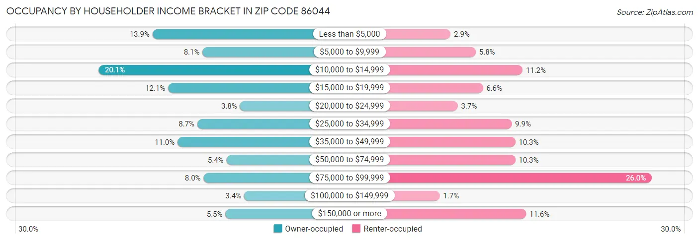Occupancy by Householder Income Bracket in Zip Code 86044