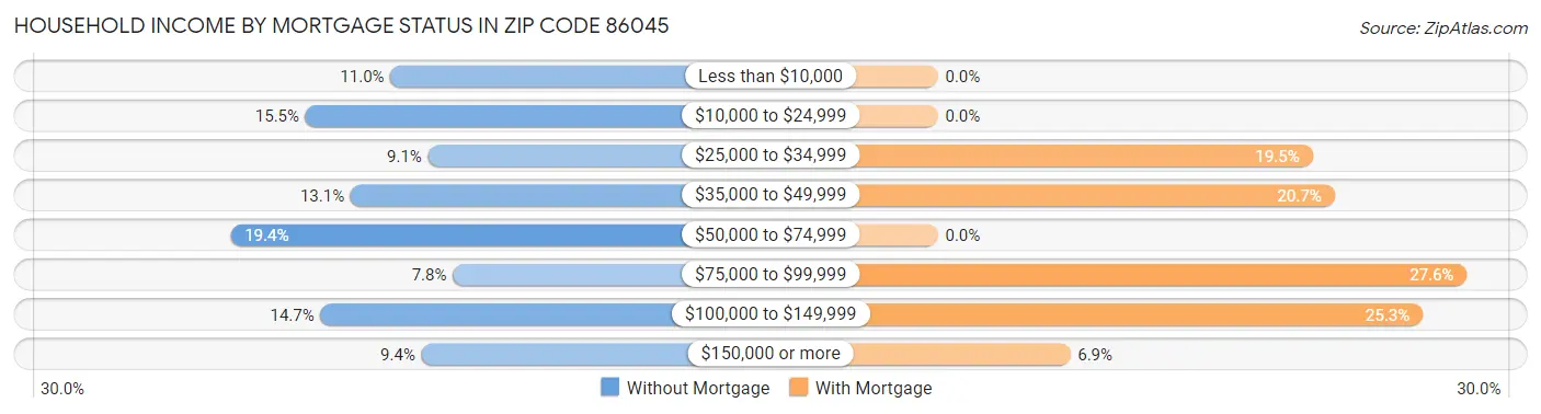 Household Income by Mortgage Status in Zip Code 86045