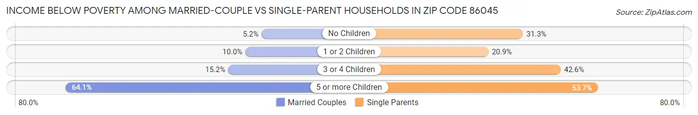 Income Below Poverty Among Married-Couple vs Single-Parent Households in Zip Code 86045
