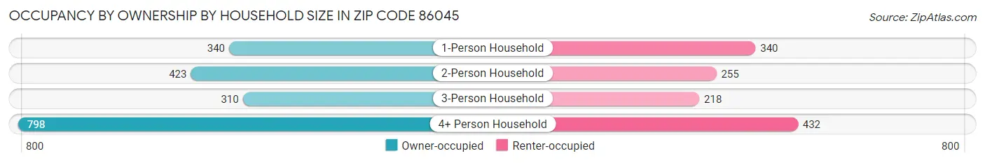 Occupancy by Ownership by Household Size in Zip Code 86045