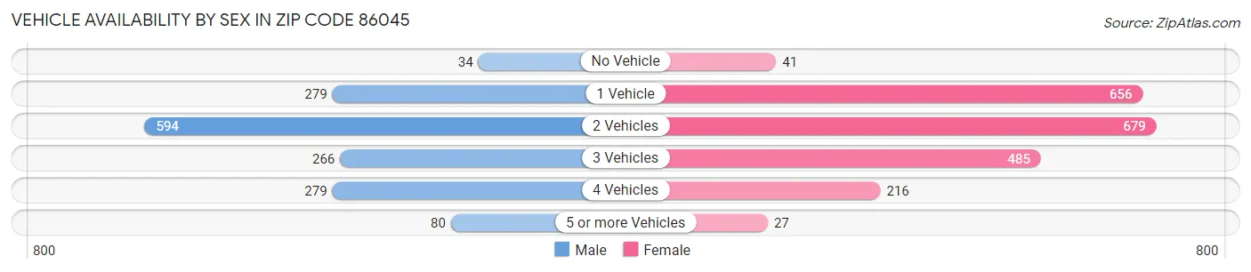 Vehicle Availability by Sex in Zip Code 86045