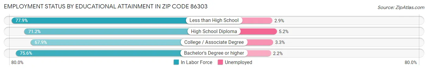 Employment Status by Educational Attainment in Zip Code 86303