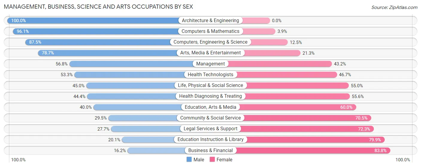 Management, Business, Science and Arts Occupations by Sex in Zip Code 86303