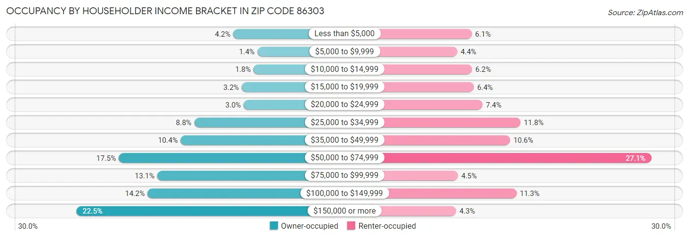 Occupancy by Householder Income Bracket in Zip Code 86303