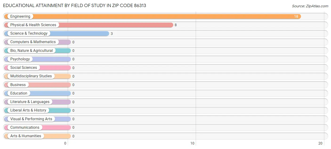 Educational Attainment by Field of Study in Zip Code 86313