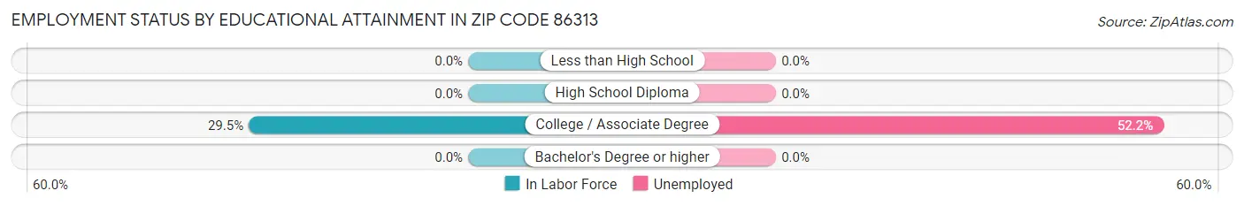 Employment Status by Educational Attainment in Zip Code 86313
