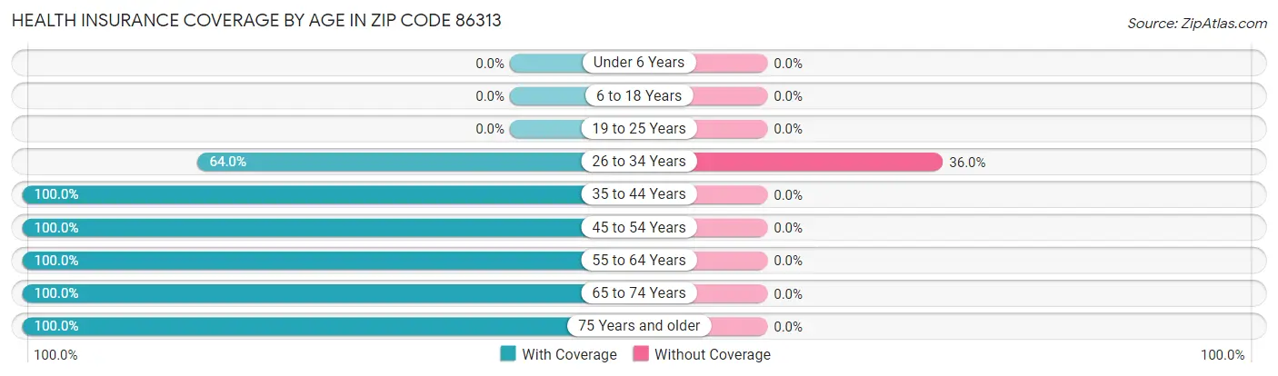 Health Insurance Coverage by Age in Zip Code 86313