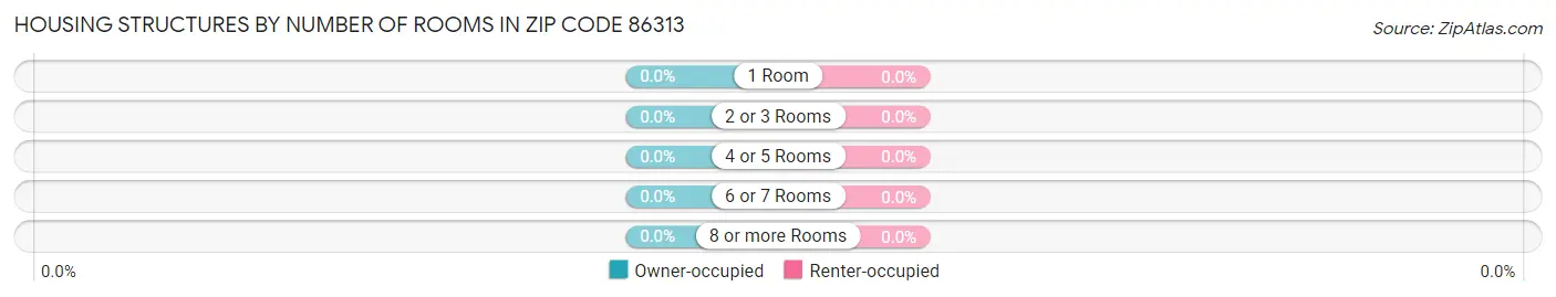 Housing Structures by Number of Rooms in Zip Code 86313
