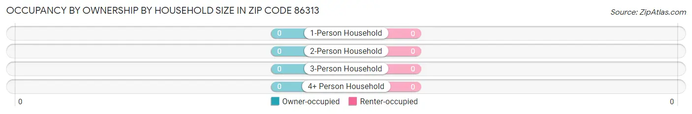 Occupancy by Ownership by Household Size in Zip Code 86313