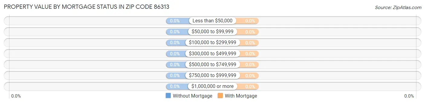 Property Value by Mortgage Status in Zip Code 86313