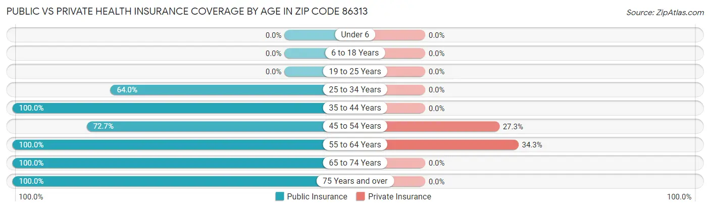 Public vs Private Health Insurance Coverage by Age in Zip Code 86313