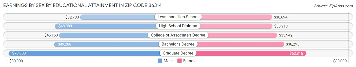 Earnings by Sex by Educational Attainment in Zip Code 86314
