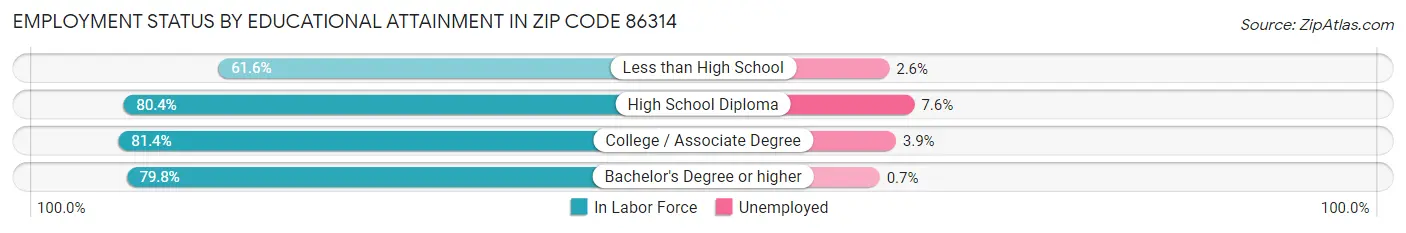 Employment Status by Educational Attainment in Zip Code 86314