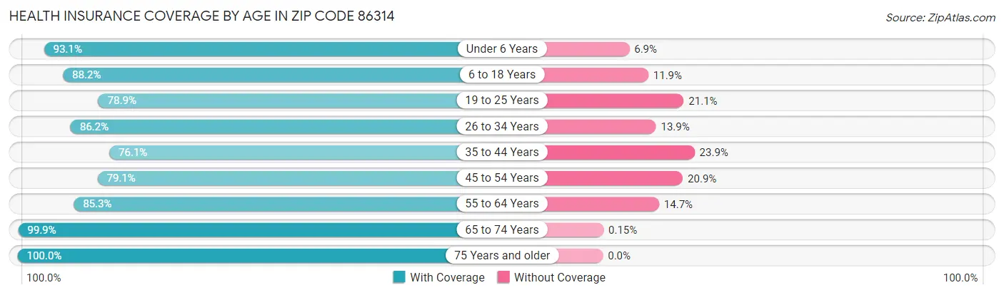 Health Insurance Coverage by Age in Zip Code 86314