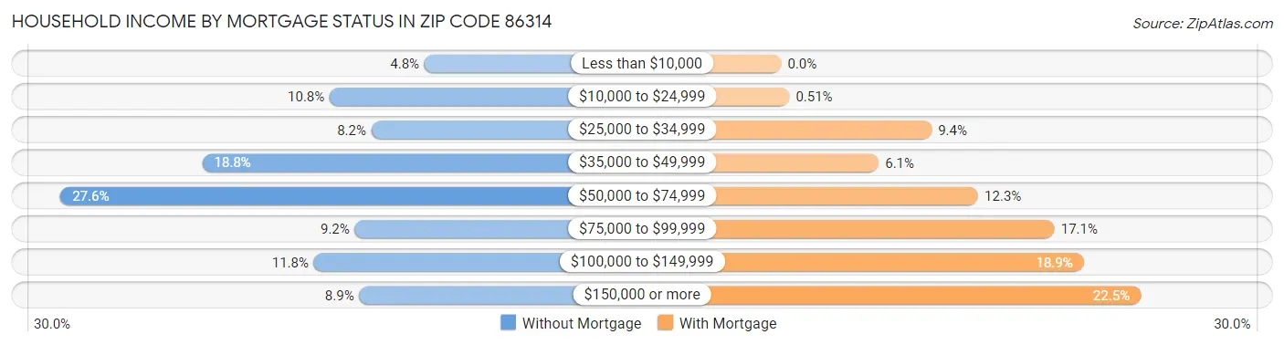 Household Income by Mortgage Status in Zip Code 86314